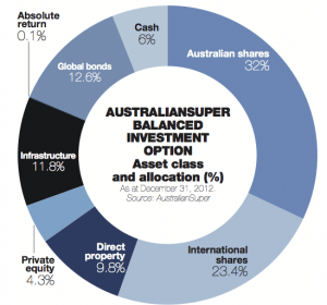 AustralianSuper graphic