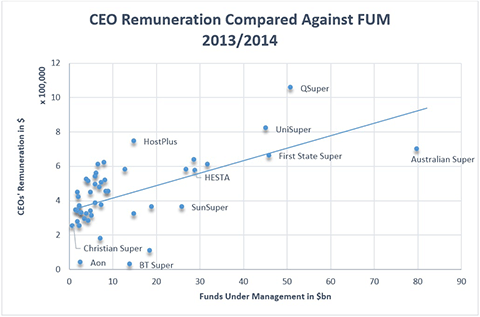CEO-Remuneration