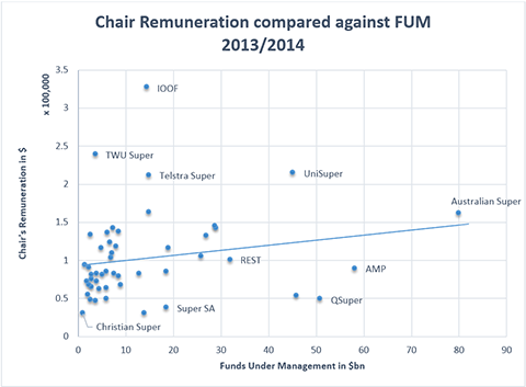 Chair-remuneration