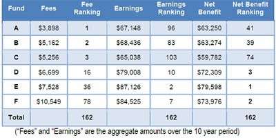 Low fees do not give best retirement outcomes