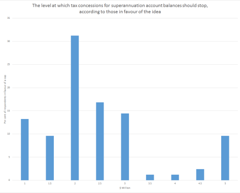 Tax cap bar graph