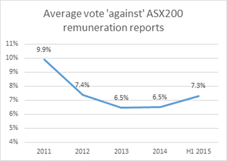 Average vote 'against' ASX200 remuneration reports