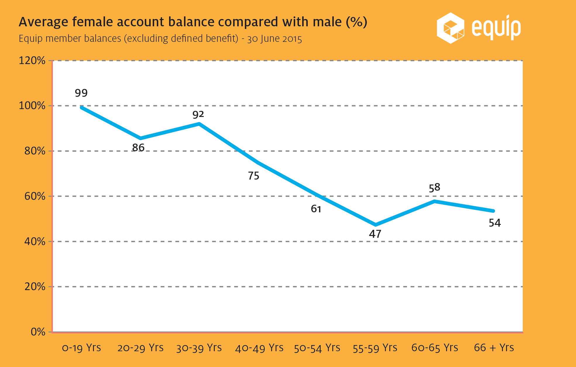 Female v Male Balances 30062015