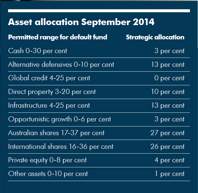 HESTA's asset allocation