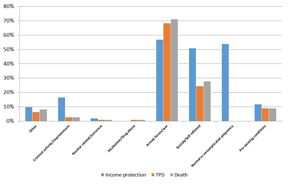 Rice Warner bar graph