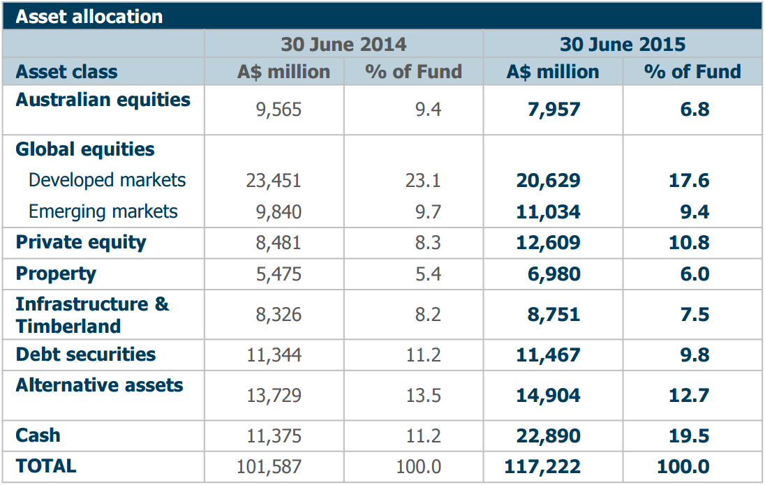 Source: Future Fund