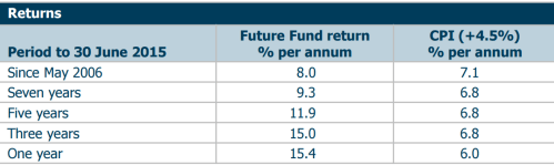 Source: Future Fund