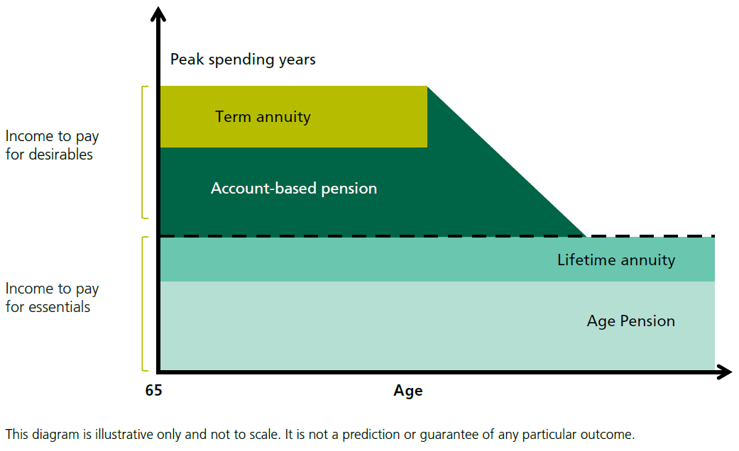 income layering chart