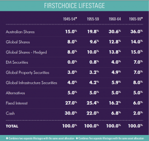 Firstchoice lifestage allocations