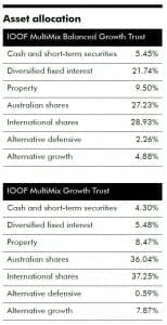 IOOF asset allocation