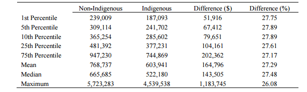 Indigenous comfortable retirement