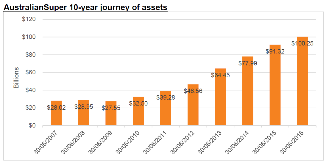 AustralianSuper 10-year journey of assets