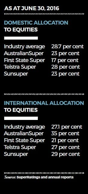 Allocation to equities