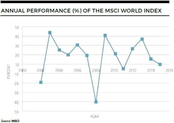Annual performance of the MSCI World Index