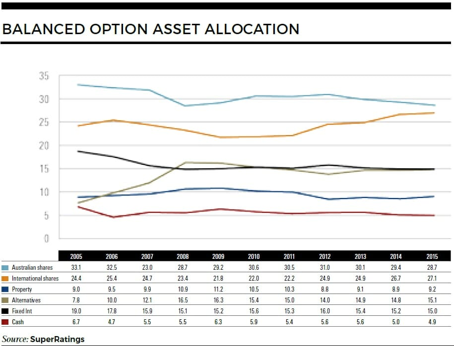 Balanced option asset allocation