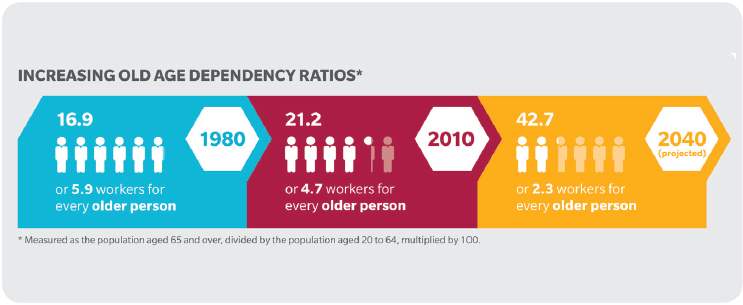 increasing-old-age-dependency-ratios