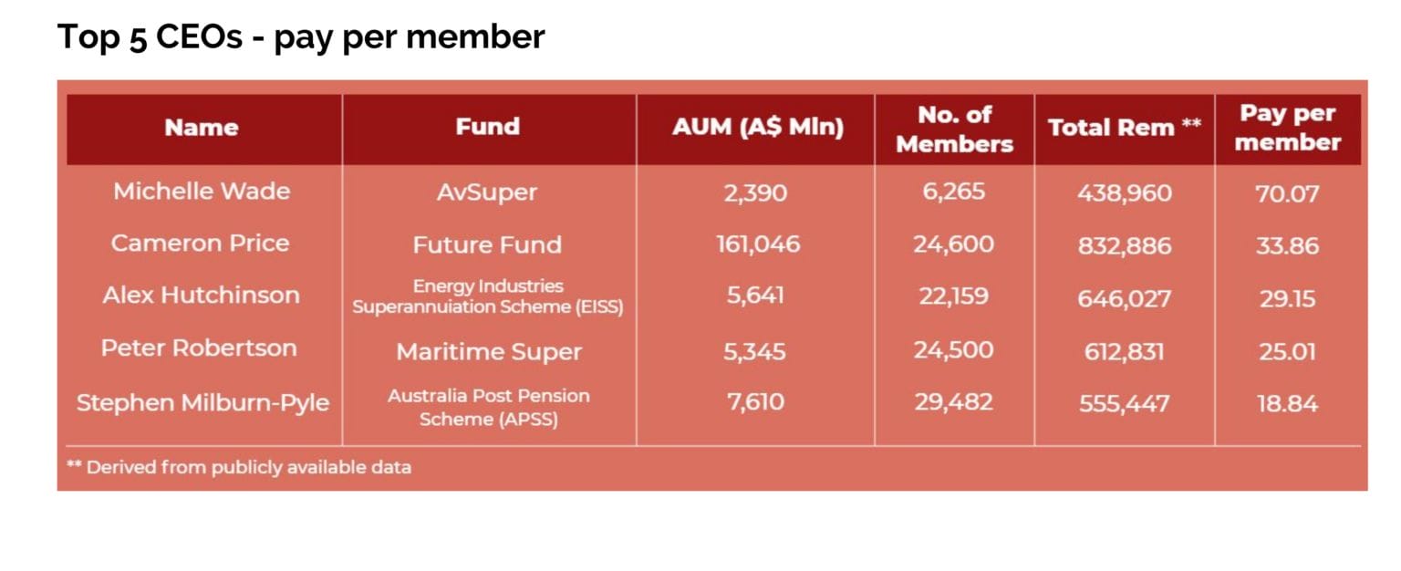 Maritime and AvSuper among funds with the most expensive execs