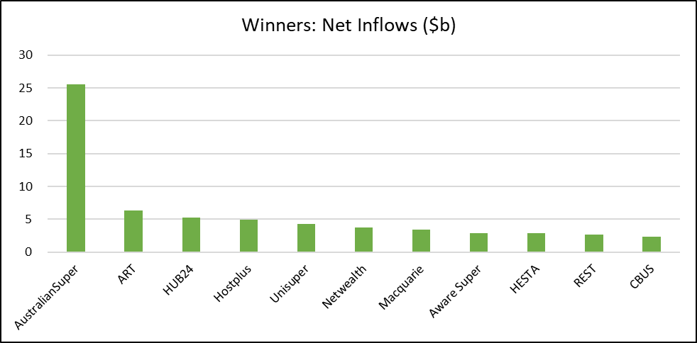 AUSTRALIA SUPER OR HUB24 visual data 4
