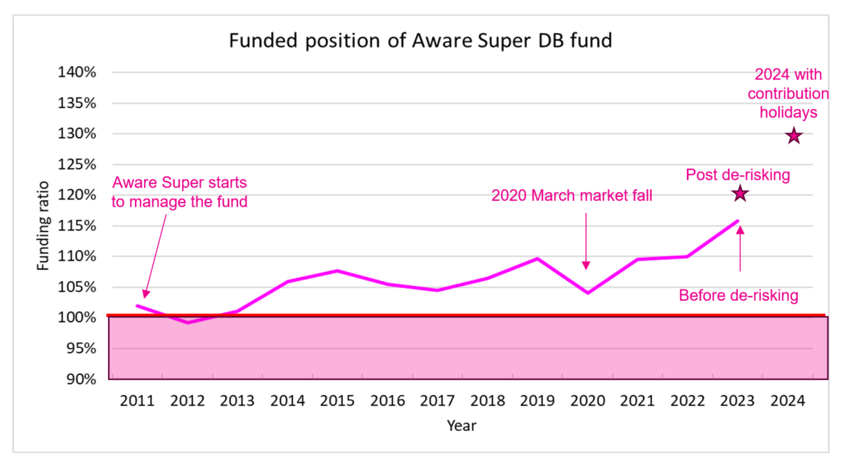 How Aware plans to apply DB skills to DC retirement income - Investment ...